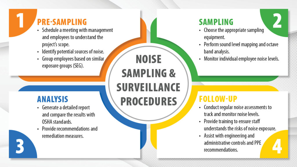 Noise Sampling & Surveillance Procedures