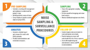 Noise Sampling & Surveillance Procedures
